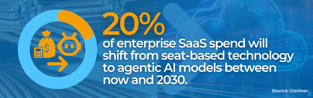 POTS Lines Shutdown Statistic - 20% of enterprise SaaS spend will shift from seat-based technology to agentic AI models between now and 2030. (Gartner)
- Crexendo